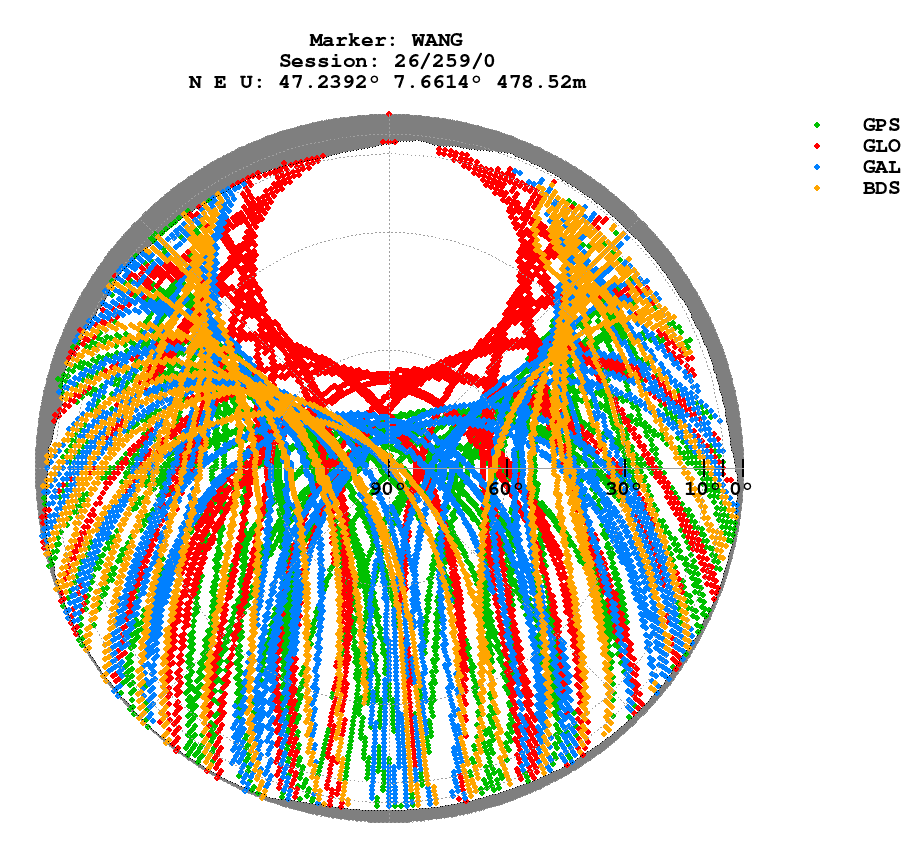 Skyplot (RINEX 3) of WANG