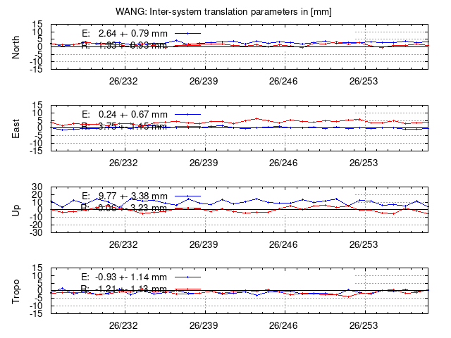 TRA time series of WANG last 2 weeks
