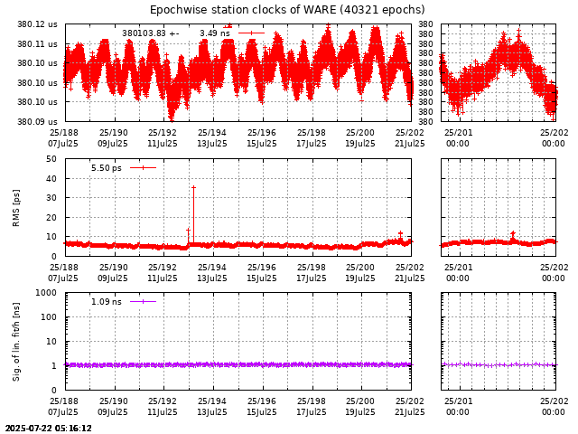 PPP: Receiver clock biases last days of WARE