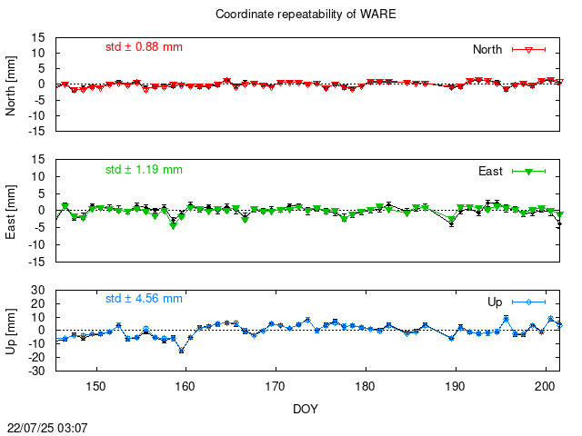 PPP: Coordinate repeatability last days of WARE
