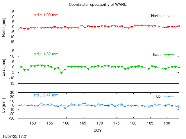 Monthly final time series of WARE (daily)