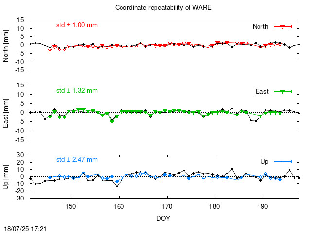 Monthly final time series of WARE (daily final with PPP)