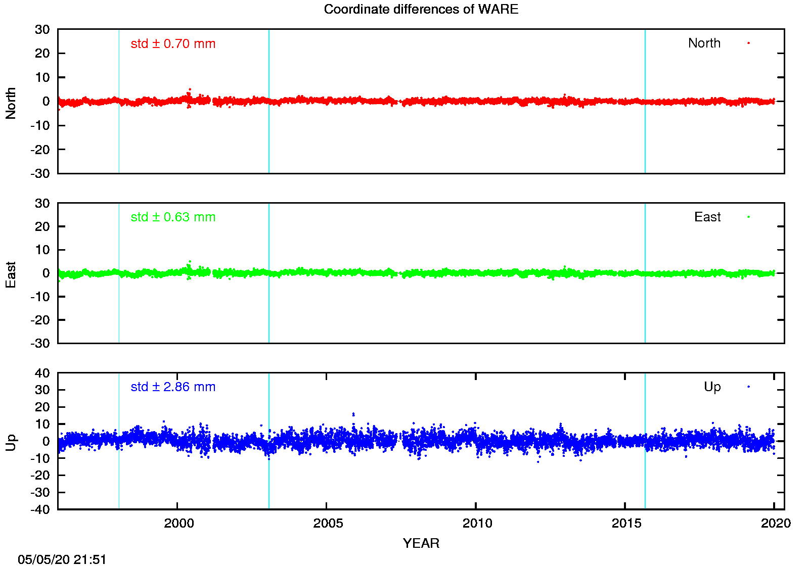 EPN: Difference EPN-swisstopo Long-term time series WARE