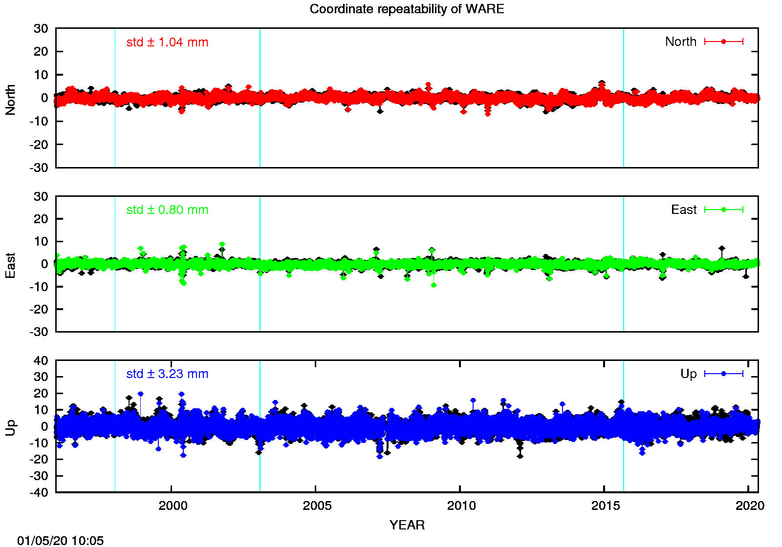 Long-term time series WARE (EPN in black)