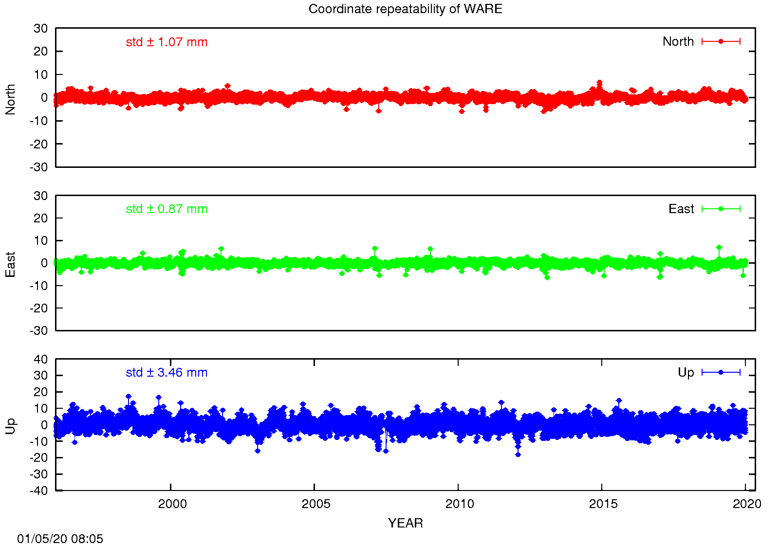 EPN: Long-term time series WARE