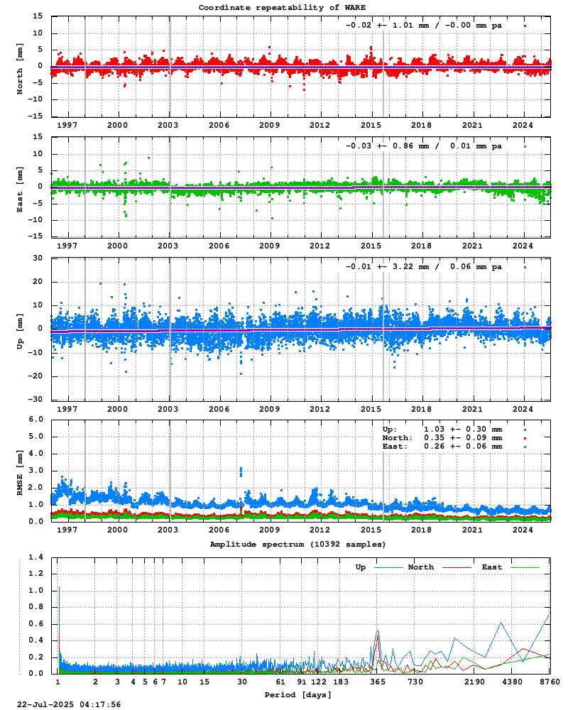 Long-term time series of WARE