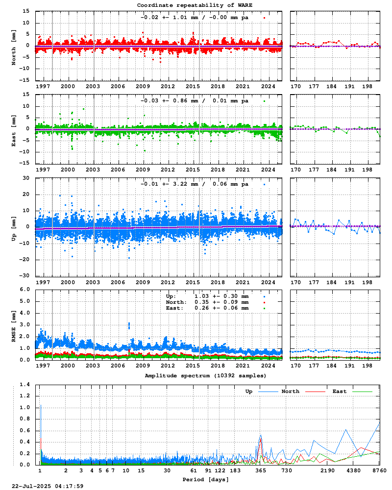 Long-term time series of WARE (Zoom)
