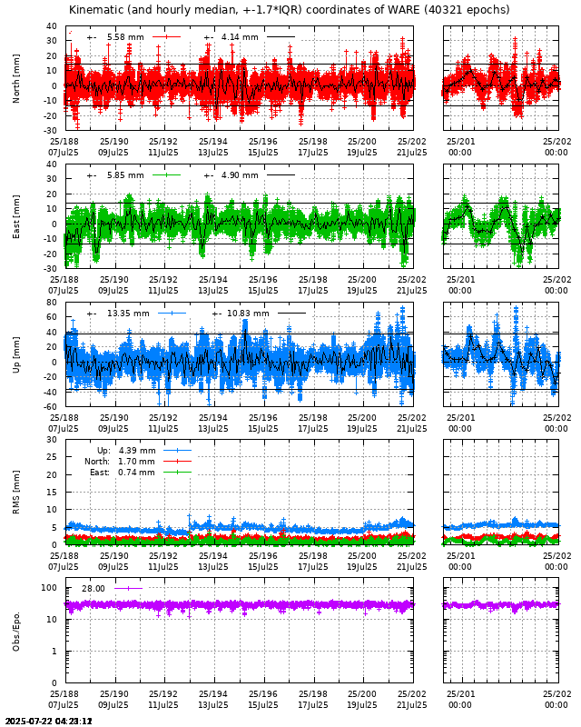 PPP: Kinematic coordinate repeatability last days of WARE