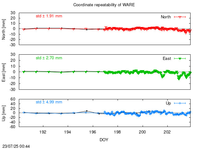Monthly NRT time series of WARE (daily final with PPP)