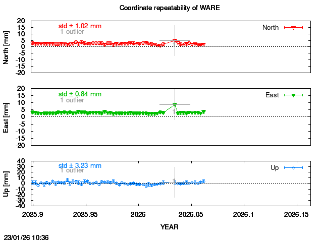Exclusions last 14 days of WARE