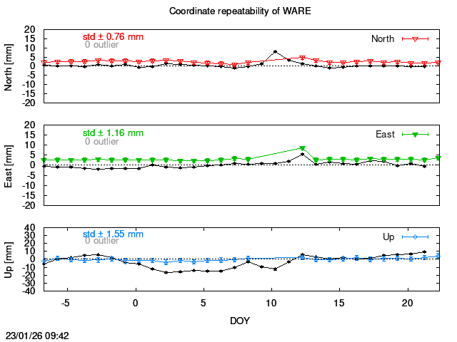 Exclusions last 14 days of WARE with PPP