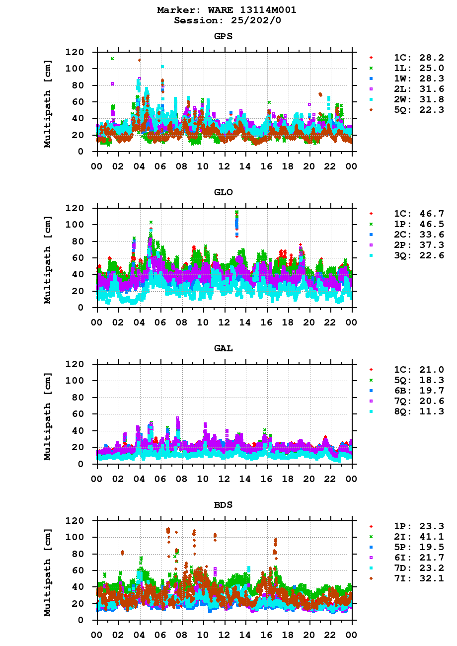 Multipath of observations (RINEX 3) of WARE last day