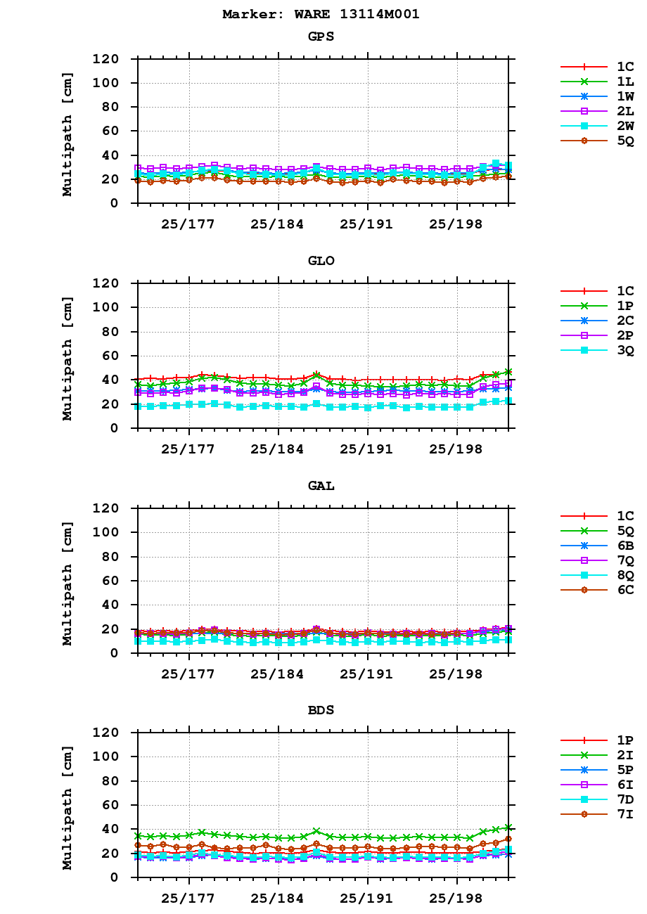 Multipath of observations (RINEX 3) of WARE last month