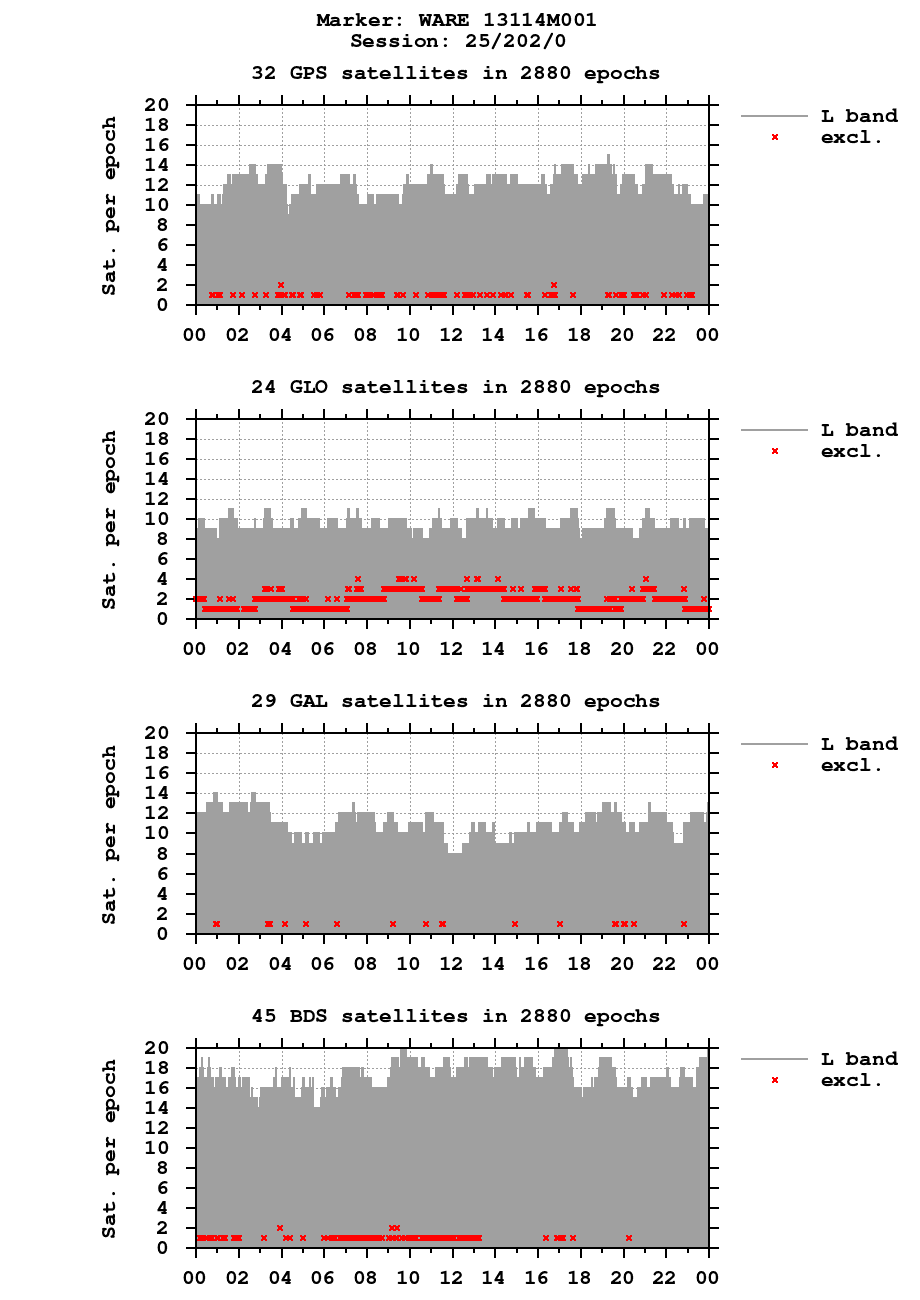 Number of observations (RINEX 3) of WARE last day