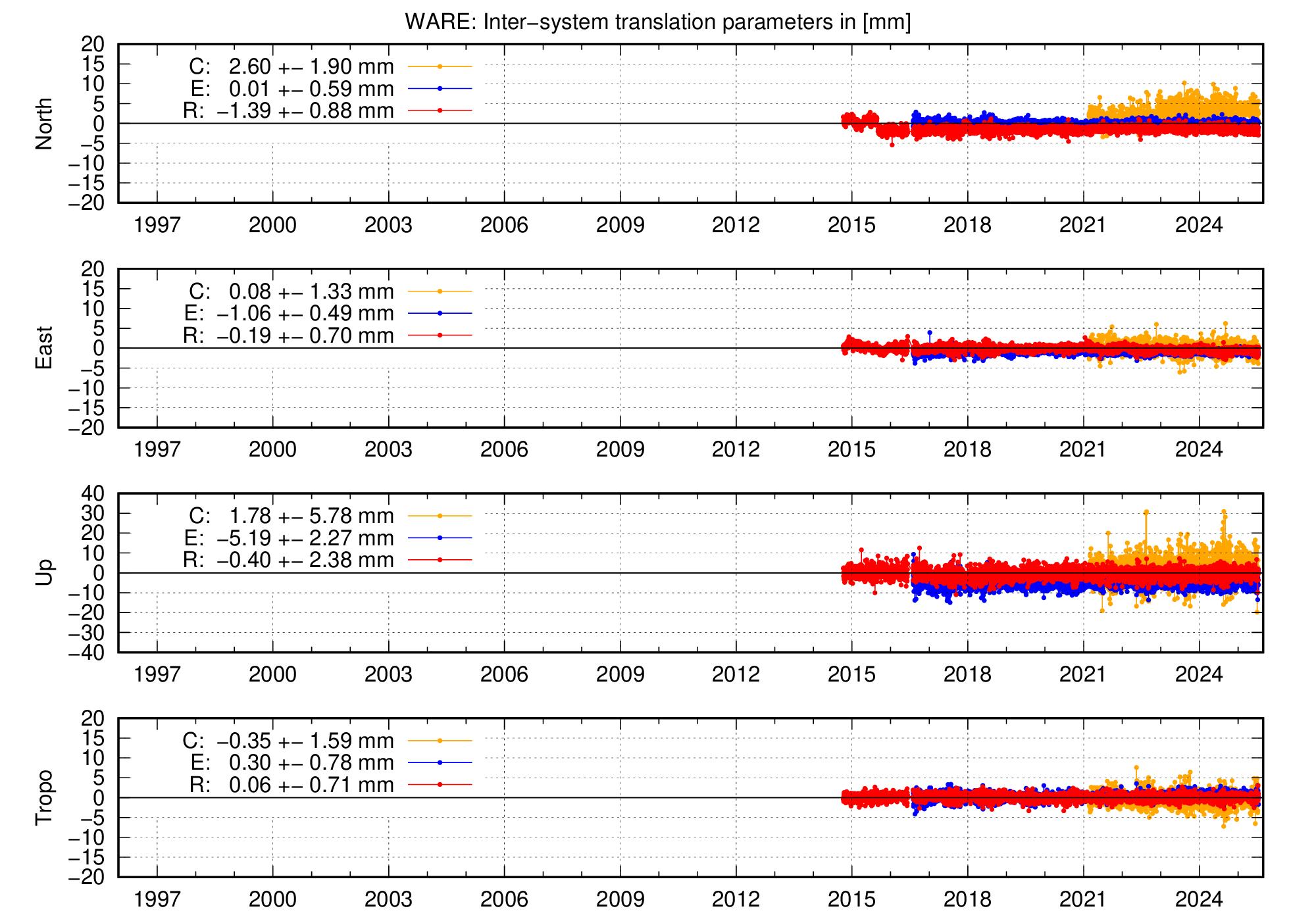 Long-term TRA time series of WARE