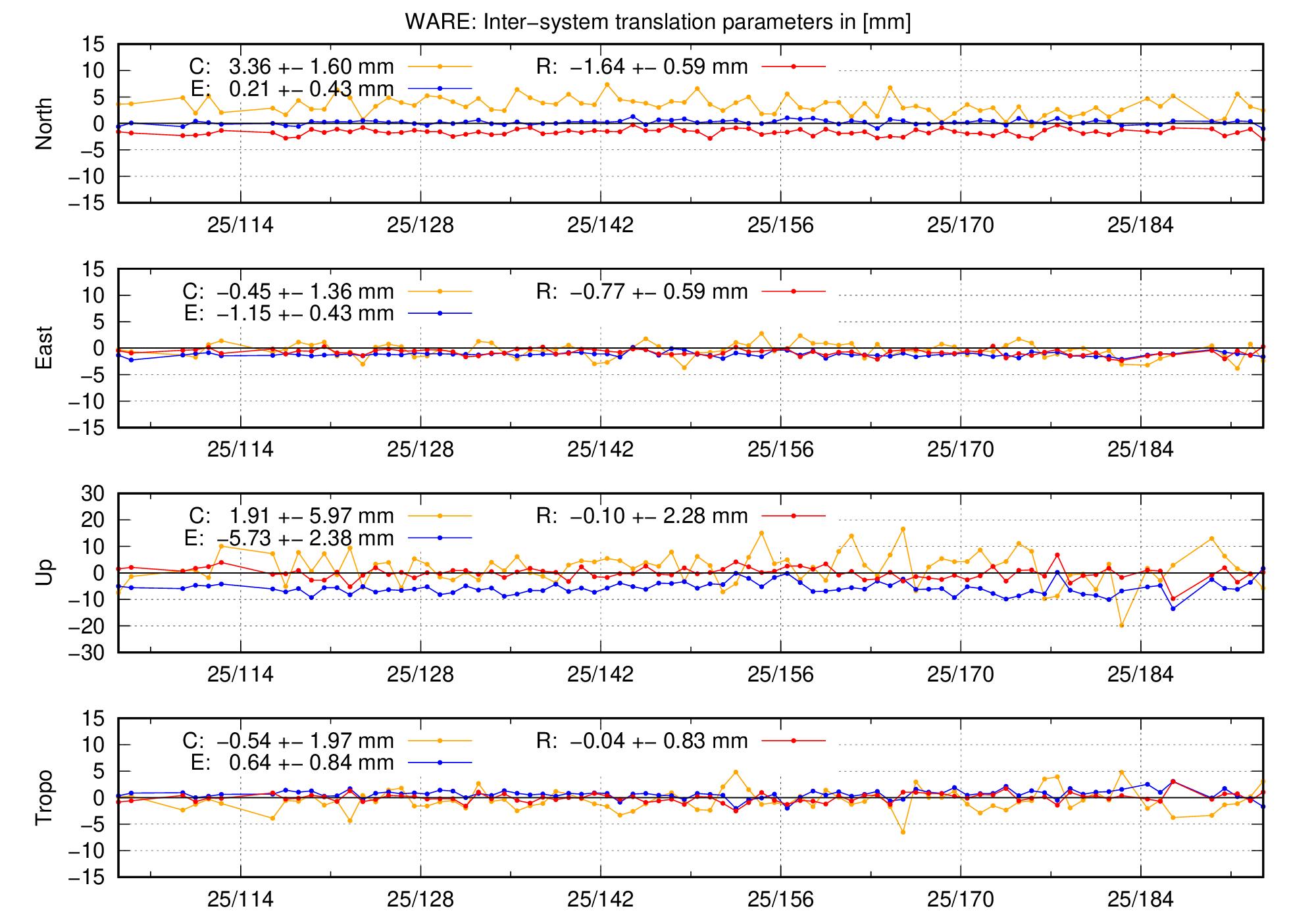 TRA time series of WARE last 2 months
