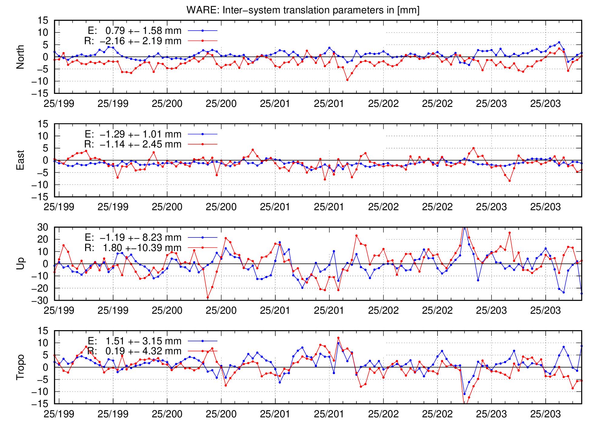 TRA time series of WARE for last days
