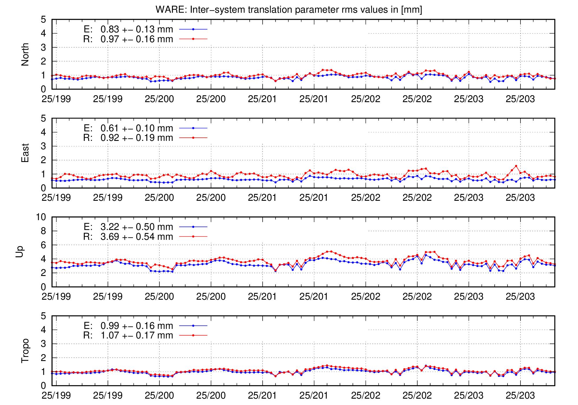 TRA rms time series of WARE for last days