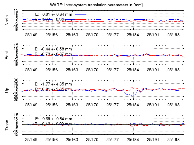 TRA time series of WARE last 2 weeks