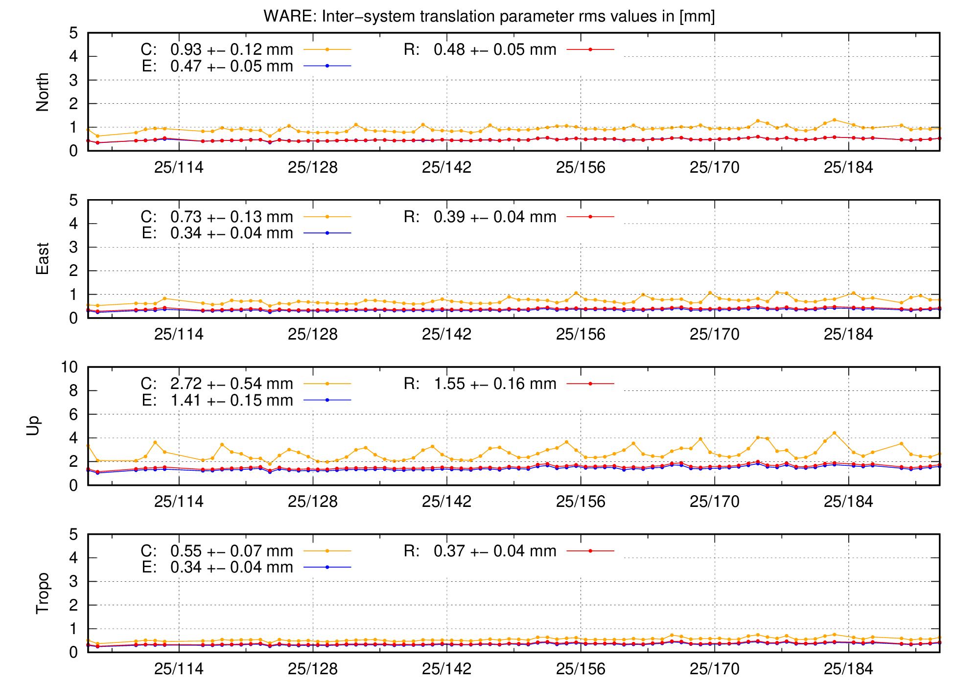 TRA rms time series of WARE last 2 months