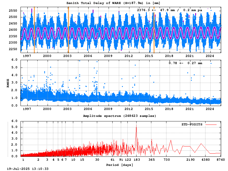 Troposphere long-term (FODITS) for WARE