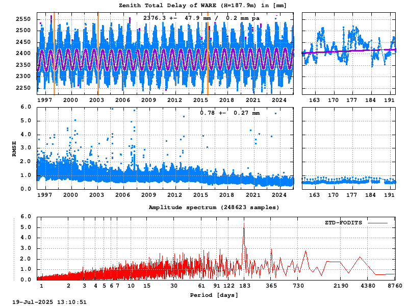 Troposphere long-term (FODITS) for WARE (Zoom)