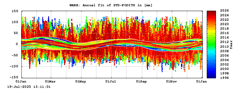 Troposphere long-term (annual fit) for WARE