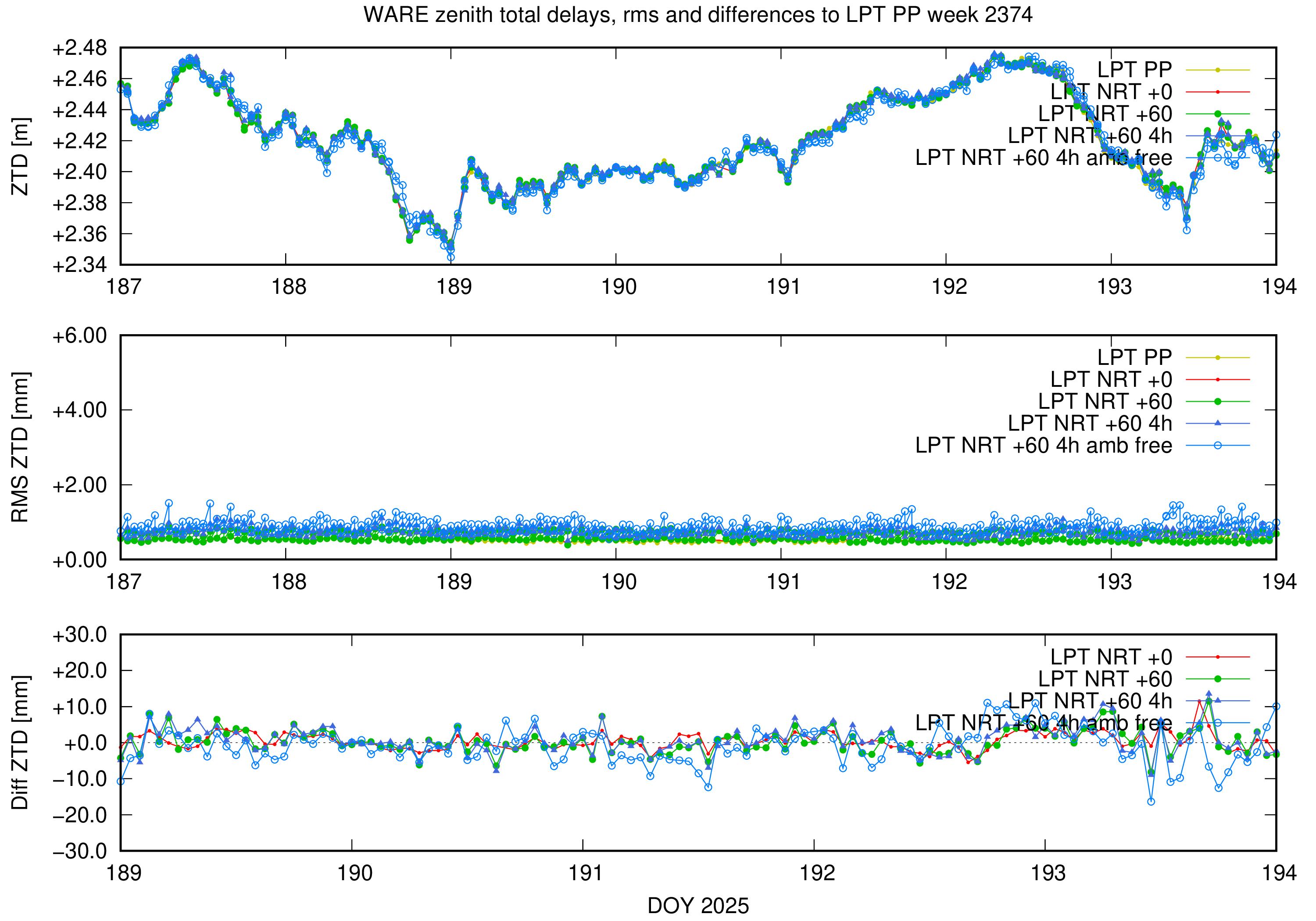 Troposphere weekly validation of WARE