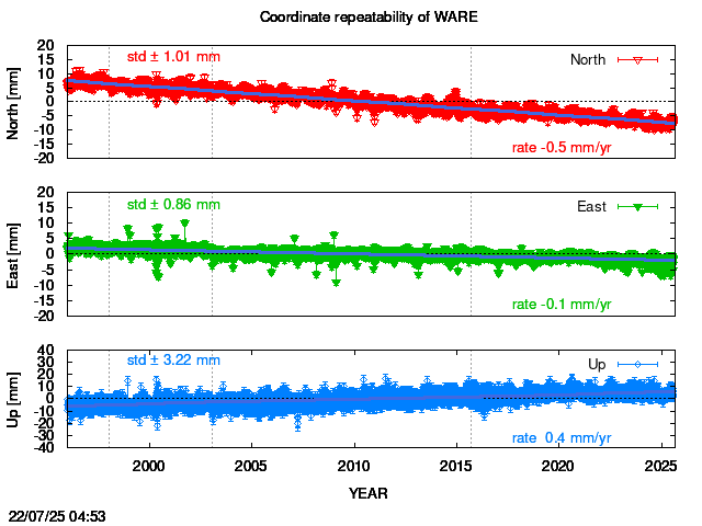 Long-term time series of WARE with vel.