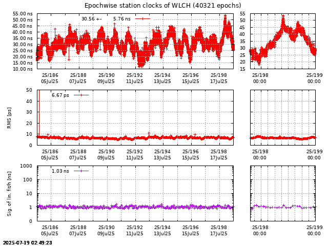 PPP: Receiver clock biases last days of WLCH