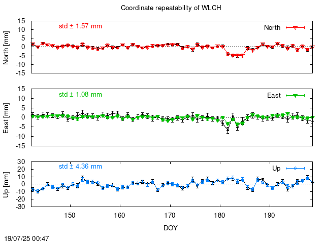 PPP: Coordinate repeatability last days of WLCH