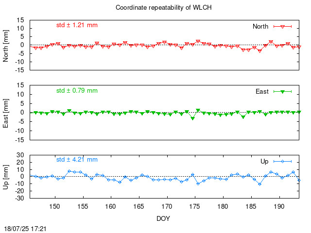 Monthly final time series of WLCH (daily)