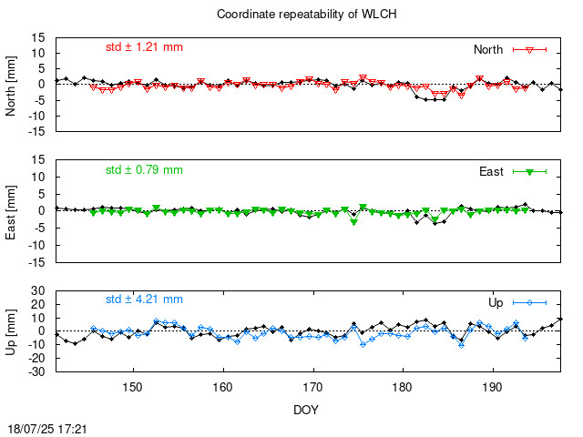 Monthly final time series of WLCH (daily final with PPP)