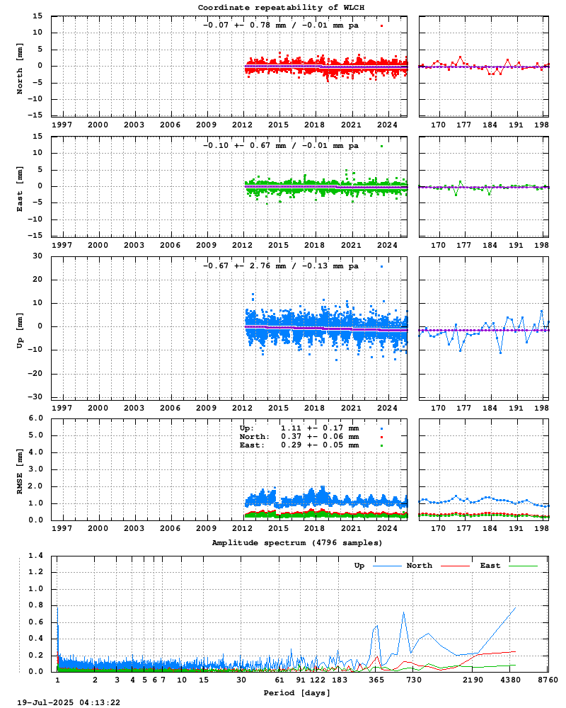 Long-term time series of WLCH (Zoom)