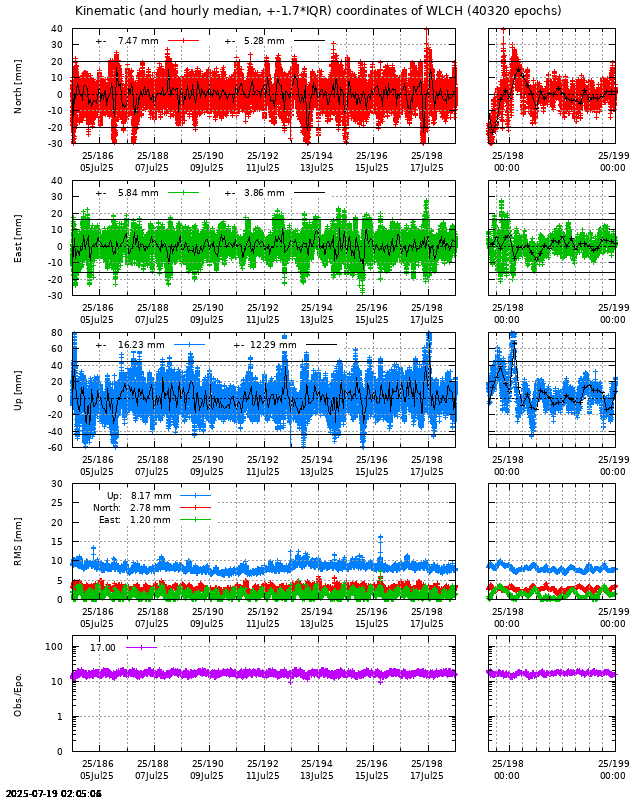 PPP: Kinematic coordinate repeatability last days of WLCH
