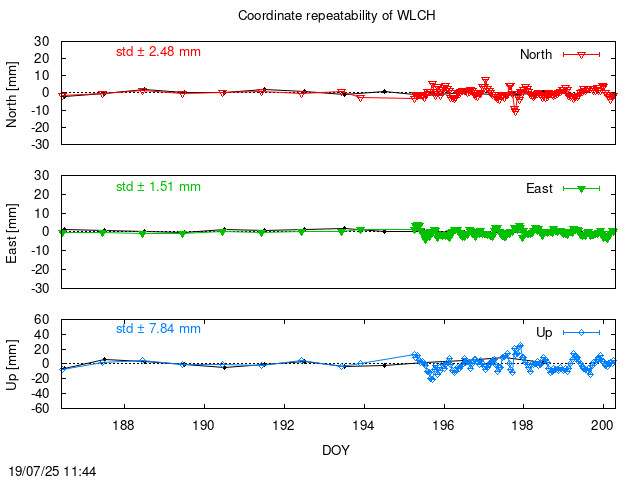 Monthly NRT time series of WLCH (daily final with PPP)