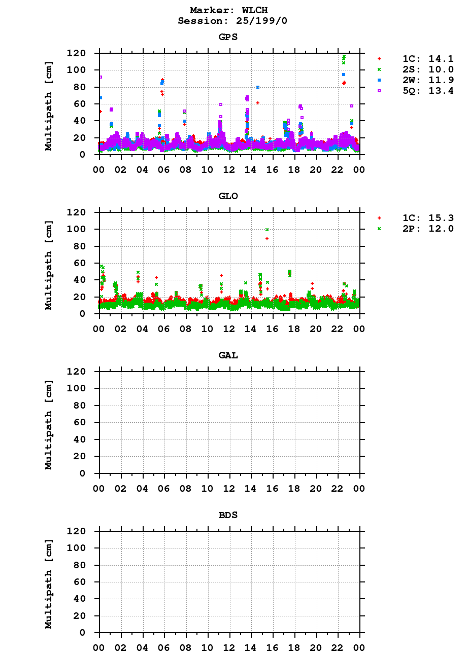 Multipath of observations (RINEX 3) of WLCH last day