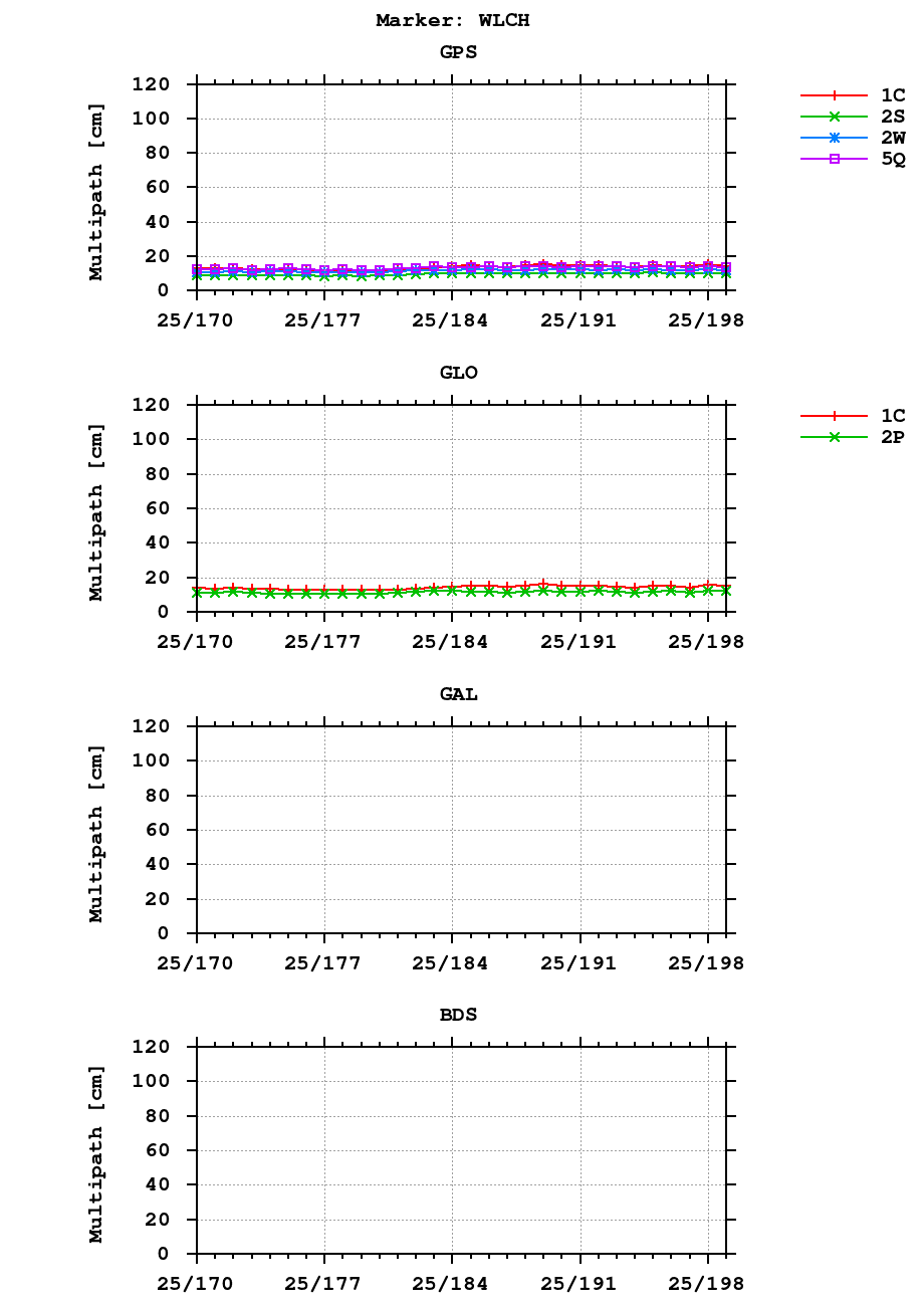 Multipath of observations (RINEX 3) of WLCH last month