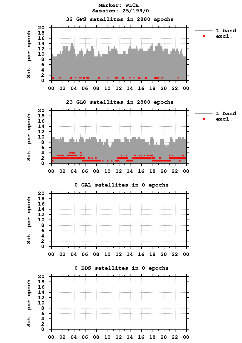 Number of observations (RINEX 3) of WLCH last day
