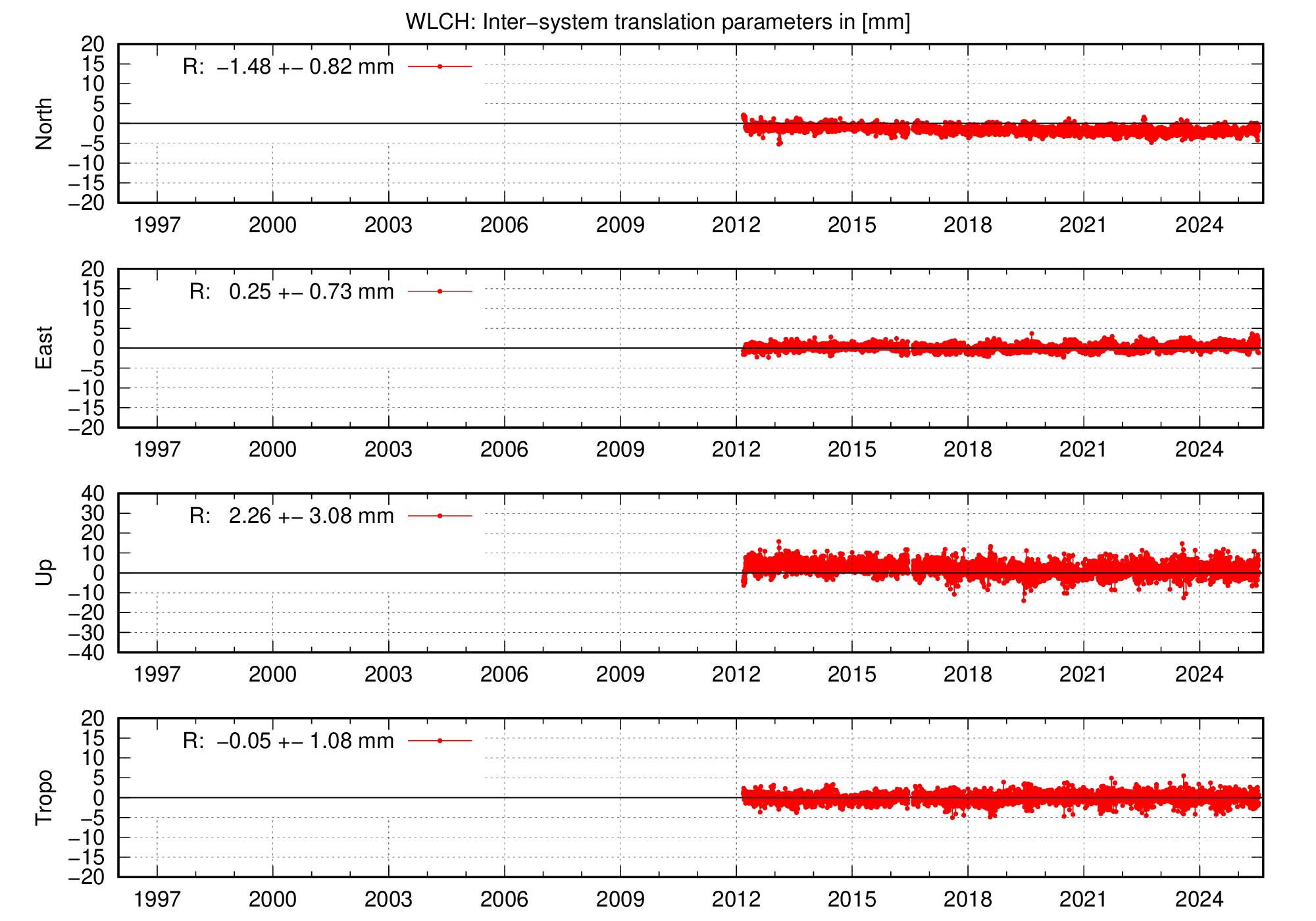 Long-term TRA time series of WLCH