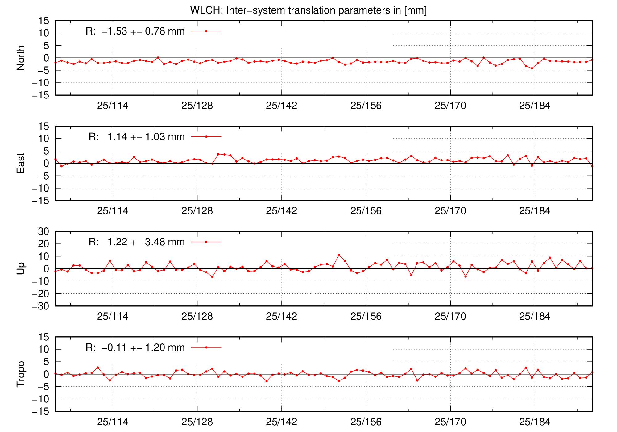 TRA time series of WLCH last 2 months
