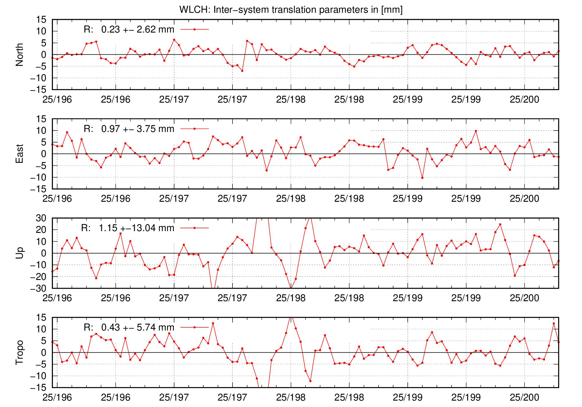 TRA time series of WLCH for last days