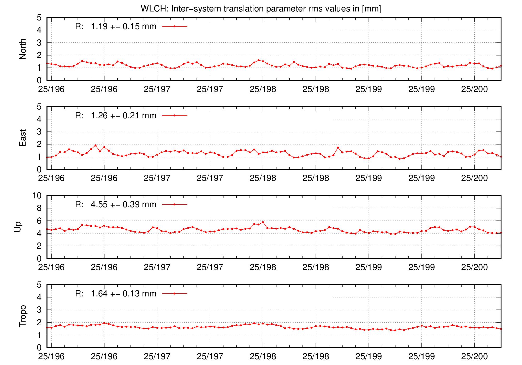 TRA rms time series of WLCH for last days
