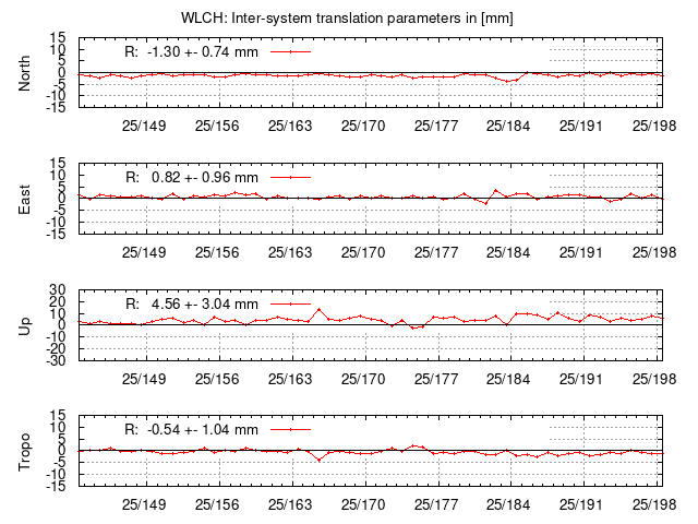 TRA time series of WLCH last 2 weeks