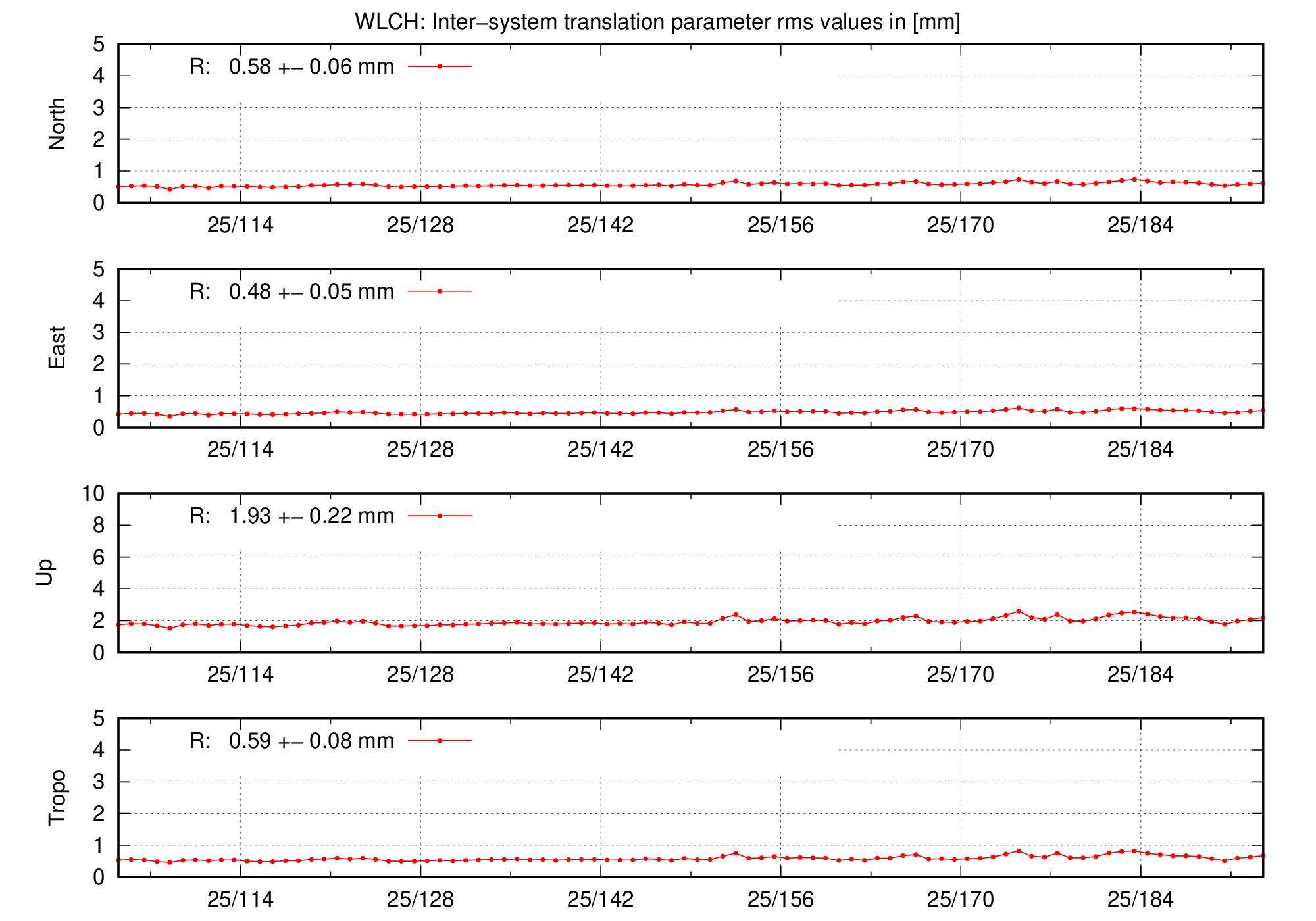 TRA rms time series of WLCH last 2 months