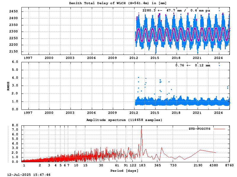 Troposphere long-term (FODITS) for WLCH
