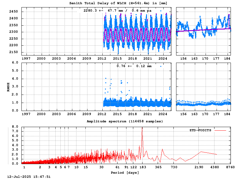 Troposphere long-term (FODITS) for WLCH (Zoom)