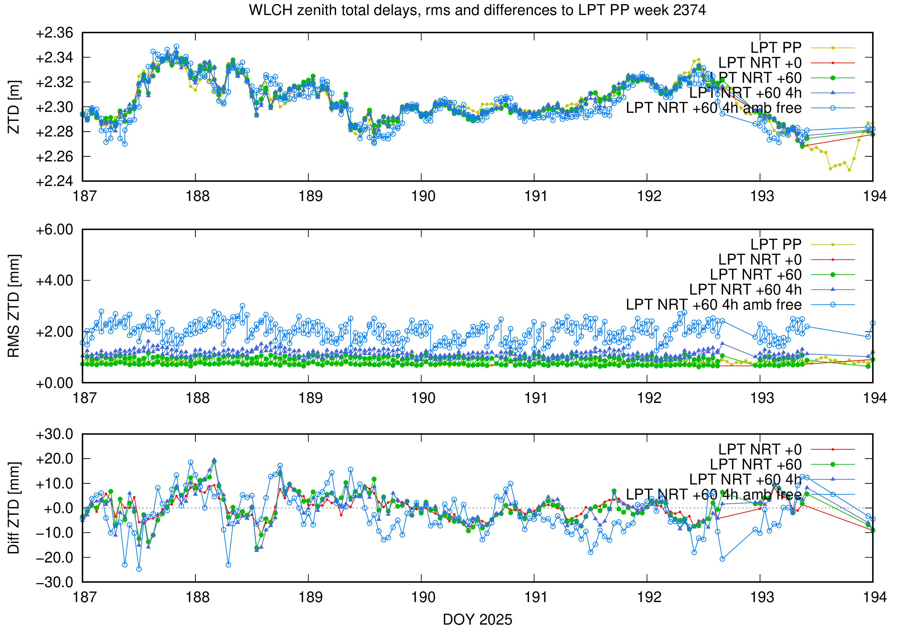 Troposphere weekly validation of WLCH