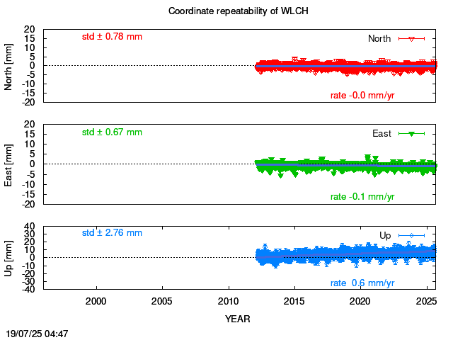 Long-term time series of WLCH with vel.