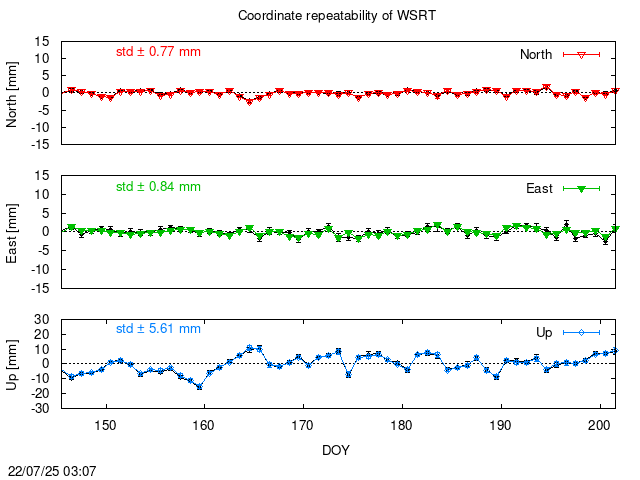 PPP: Coordinate repeatability last days of WSRT